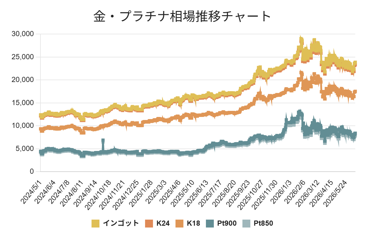 金・プラチナ相場推移チャート